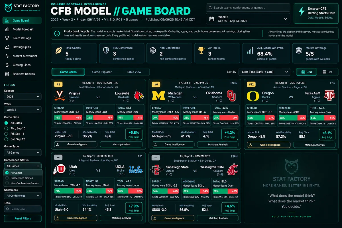 Illustrative five-game CFB slate with team logos, money bars, ticket percentages and game filters