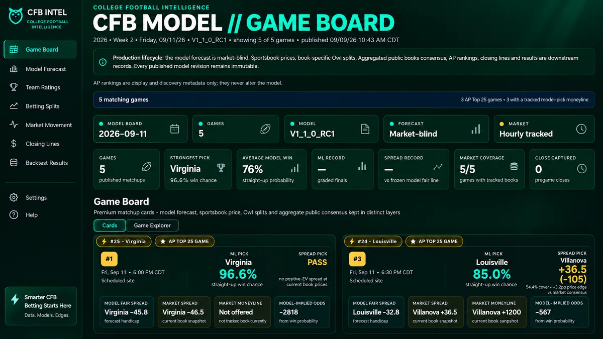 Illustrative CFB forecast board showing model probabilities, fair spreads and market coverage