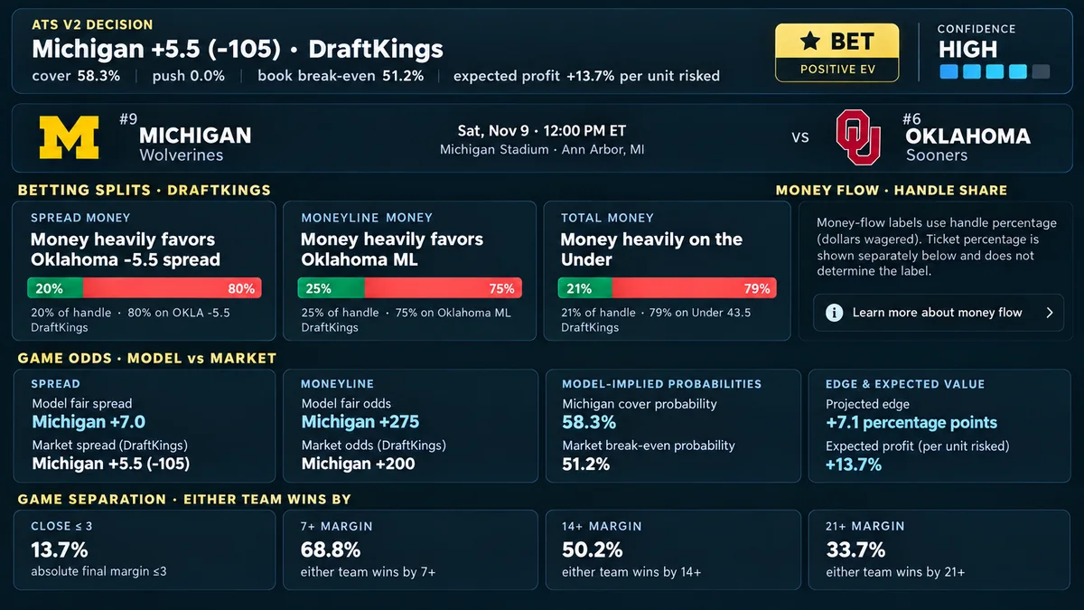 Illustrative CFB analysis showing separate model forecasts, sportsbook prices, money shares and estimated edge