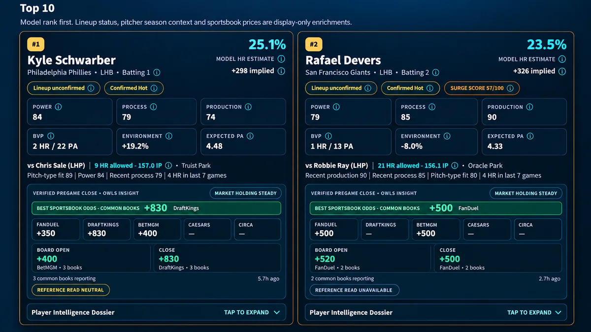 Illustrative MLB home run cards with estimated probabilities, lineup context, pitcher matchups and sportsbook prices